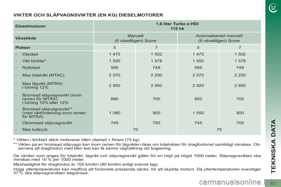 PEUGEOT 5008 2013 Bruksanvisningar (in Swedish) TEKNISKA DATA
221
De värden som anges för totalvikt, tågvikt och släpvagnsvikt gäller för en höjd på högst 1000 meter. Släpvagnsvikten ska
minskas med 10 % per 1000 meter.
Maxhastigh PEUGEOT 5008 2013 Bruksanvisningar (in Swedish) TEKNISKA DATA
221
De värden som anges för totalvikt, tågvikt och släpvagnsvikt gäller för en höjd på högst 1000 meter. Släpvagnsvikten ska
minskas med 10 % per 1000 meter.
Maxhastigh