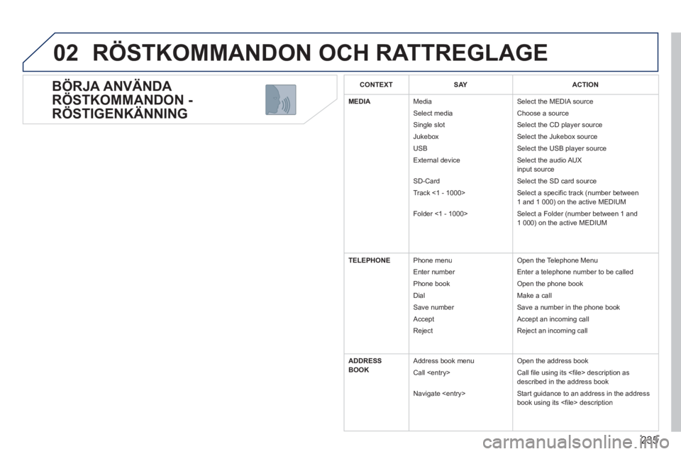 PEUGEOT 5008 2013 Bruksanvisningar (in Swedish) 235
02
BÖRJA ANVÄNDA
RÖ
STKOMMANDON -
RÖSTIGENKÄNNING
RÖSTKOMMANDON OCH RATTREGLAGE
CONTEXTSAYACTION
MEDIAMedia
Select media
Single slot
Jukebox
USB
External device
SD-Card
Track <1 - 1 PEUGEOT 5008 2013 Bruksanvisningar (in Swedish) 235
02
BÖRJA ANVÄNDA
RÖ
STKOMMANDON -
RÖSTIGENKÄNNING
RÖSTKOMMANDON OCH RATTREGLAGE
CONTEXTSAYACTION
MEDIAMedia
Select media
Single slot
Jukebox
USB
External device
SD-Card
Track <1 - 1