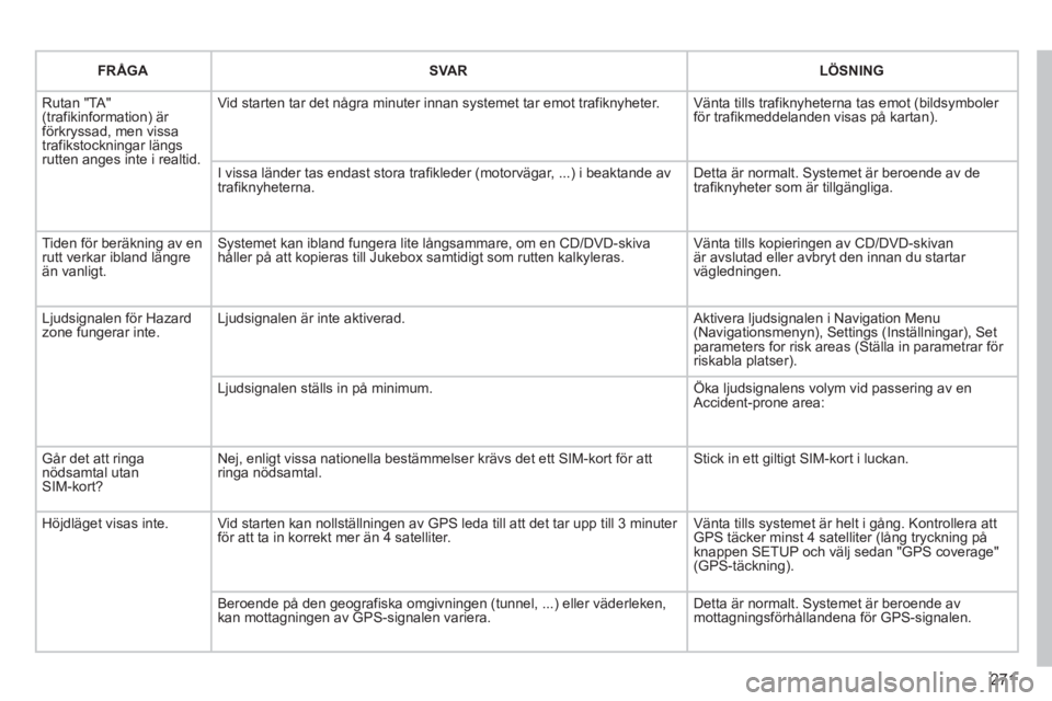 PEUGEOT 5008 2013 Bruksanvisningar (in Swedish) 271
FRÅGASVA RLÖSNING
Rutan "TA"(trafikinformation) är förkryssad, men vissatrafikstockningar längs rutten anges inte i realtid.
Vid starten tar det några minuter innan systemet tar emot traf PEUGEOT 5008 2013 Bruksanvisningar (in Swedish) 271
FRÅGASVA RLÖSNING
Rutan "TA"(trafikinformation) är förkryssad, men vissatrafikstockningar längs rutten anges inte i realtid.
Vid starten tar det några minuter innan systemet tar emot traf