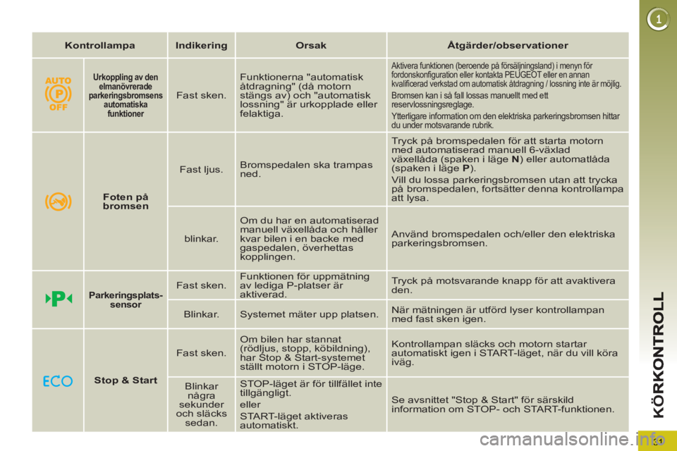 PEUGEOT 5008 2013  Bruksanvisningar (in Swedish) 31
K
Ö
   
 
Kontrollampa 
 
   
 
Indikering 
 
   
 
Orsak 
 
   
 
Åtgärder/observationer 
 
 
 
 
 
 
 
Urkoppling av den 
elmanövrerade 
parkeringsbromsens 
automatiska 
funktioner   
 
 
 
F