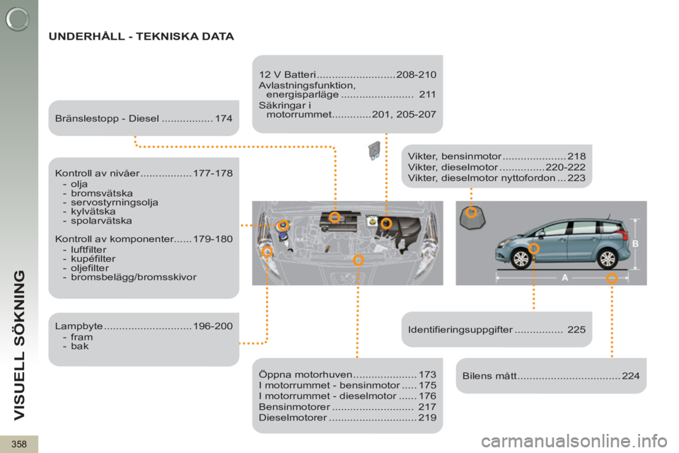 PEUGEOT 5008 2013 Bruksanvisningar (in Swedish) VISUELL SÖKNING
358
UNDERHÅLL - TEKNISKA DATA
Identifieringsuppgifter ................ 225
Vikter, bensinmotor ..................... 218
Vikter, dieselmotor ............... 220-2 PEUGEOT 5008 2013 Bruksanvisningar (in Swedish) VISUELL SÖKNING
358
UNDERHÅLL - TEKNISKA DATA
Identifieringsuppgifter ................ 225
Vikter, bensinmotor ..................... 218
Vikter, dieselmotor ............... 220-2