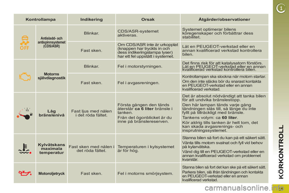 PEUGEOT 5008 2013  Bruksanvisningar (in Swedish) 35
K
Ö
   
 
Kontrollampa 
 
   
 
Indikering 
 
   
 
Orsak 
 
   
 
Åtgärder/observationer 
 
 
 
 
 
Motorns 
självdiagnostik   
 
 
 
Blinkar.   Fel i motorstyrningen.   Det finns risk för at
