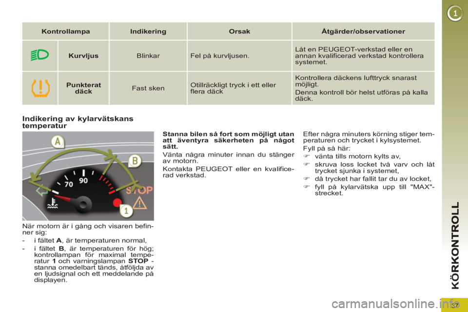 PEUGEOT 5008 2013 Bruksanvisningar (in Swedish) 37
K
Ö
Indikering av kylarvätskanstemperatur
När motorn är i gång och visaren befin-
ner sig:
- i fältet A
, är temperaturen normal,
- i fältet B
, är temperaturen för PEUGEOT 5008 2013 Bruksanvisningar (in Swedish) 37
K
Ö
Indikering av kylarvätskanstemperatur
När motorn är i gång och visaren befin-
ner sig:
- i fältet A
, är temperaturen normal,
- i fältet B
, är temperaturen för