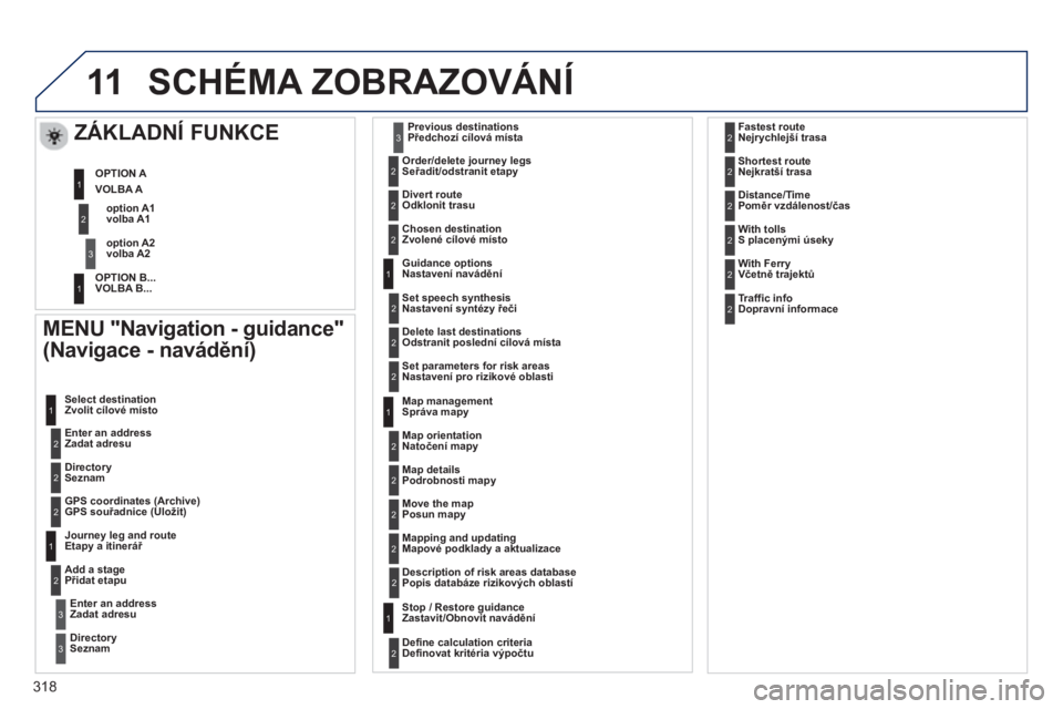 PEUGEOT 5008 2013  Návod na použití (in Czech) 318
11SCHÉMA ZOBRAZOVÁNÍ
   MENU "Navigation - guidance"
(Navigace - navádění)
 
 Enter an address
Zadat adresu    Select destination
Zvolit cílové místo
   
DirectorySeznam 
   
GPS coordina