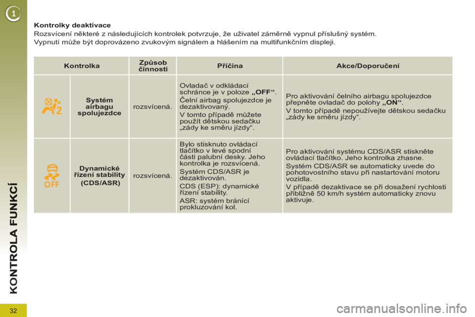 PEUGEOT 5008 2013  Návod na použití (in Czech) 32
K
O
   
 
 
 
 
 
 
 
 
Kontrolky deaktivace 
  Rozsvícení některé z následujících kontrolek potvrzuje, že uživatel záměrně vypnul příslušný systém.  
Vypnutí může být doprová