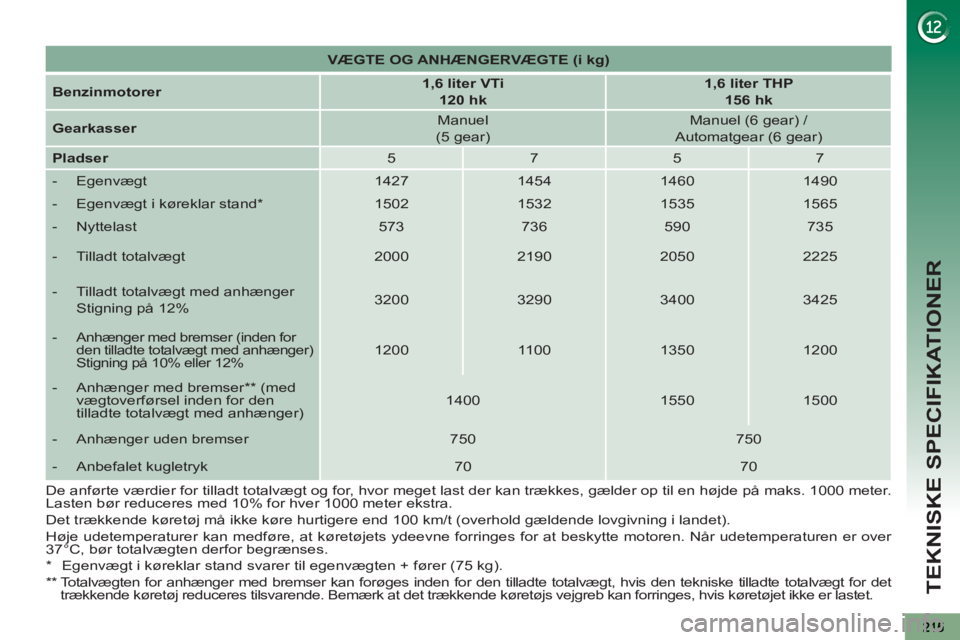 PEUGEOT 5008 2012 Brugsanvisning (in Danish) TEKNISKE SPECIFIKATIONER
*
Egenvægt i køreklar stand svarer til egenvægten + fører (75 kg).
**
Totalvægten for anhænger med bremser kan forøges inden for den tilladte totalv PEUGEOT 5008 2012 Brugsanvisning (in Danish) TEKNISKE SPECIFIKATIONER
*
Egenvægt i køreklar stand svarer til egenvægten + fører (75 kg).
**
Totalvægten for anhænger med bremser kan forøges inden for den tilladte totalv