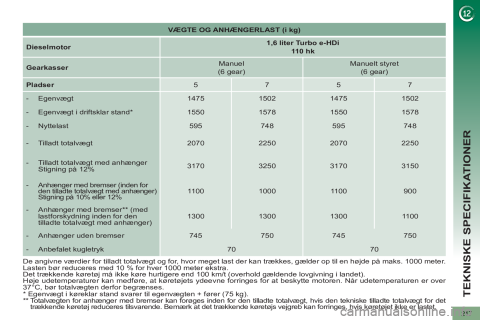 PEUGEOT 5008 2012 Brugsanvisning (in Danish) TEKNISKE SPECIFIKATIONER
217
VÆGTE OG ANHÆNGERLAST (i kg)
Dieselmotor
1,6 liter Turbo e-HDi
110 hk
Gearkasser
Manuel
(6 gear)
Manuelt styret
(6 gear) PEUGEOT 5008 2012 Brugsanvisning (in Danish) TEKNISKE SPECIFIKATIONER
217
VÆGTE OG ANHÆNGERLAST (i kg)
Dieselmotor
1,6 liter Turbo e-HDi
110 hk
Gearkasser
Manuel
(6 gear)
Manuelt styret
(6 gear)