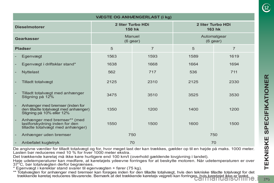 PEUGEOT 5008 2012 Brugsanvisning (in Danish) TEKNISKE SPECIFIKATIONER
219
VÆGTE OG ANHÆNGERLAST (i kg)
Dieselmotorer
2 liter Turbo HDi
150 hk
2 liter Turbo HDi
163 hk
Gearkasser
Manuel
(6 g PEUGEOT 5008 2012 Brugsanvisning (in Danish) TEKNISKE SPECIFIKATIONER
219
VÆGTE OG ANHÆNGERLAST (i kg)
Dieselmotorer
2 liter Turbo HDi
150 hk
2 liter Turbo HDi
163 hk
Gearkasser
Manuel
(6 g