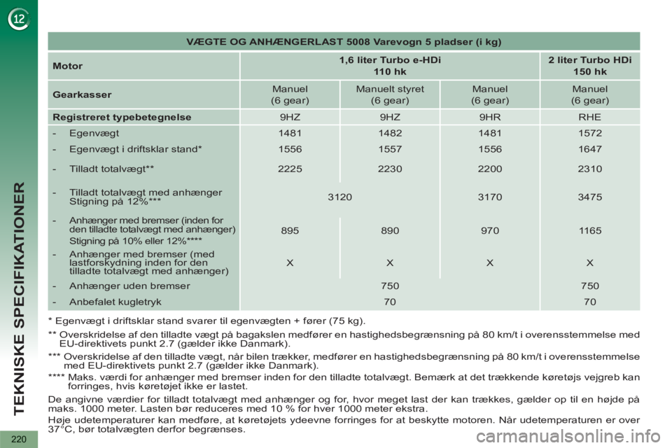 PEUGEOT 5008 2012 Brugsanvisning (in Danish) TEKNISKE SPECIFIKATIONER
220
VÆGTE OG ANHÆNGERLAST 5008 Varevogn 5 pladser (i kg)
Motor
1,6 liter Turbo e-HDi
110 hk
2 liter Turbo HDi
150 hk
Gearkasser PEUGEOT 5008 2012 Brugsanvisning (in Danish) TEKNISKE SPECIFIKATIONER
220
VÆGTE OG ANHÆNGERLAST 5008 Varevogn 5 pladser (i kg)
Motor
1,6 liter Turbo e-HDi
110 hk
2 liter Turbo HDi
150 hk
Gearkasser