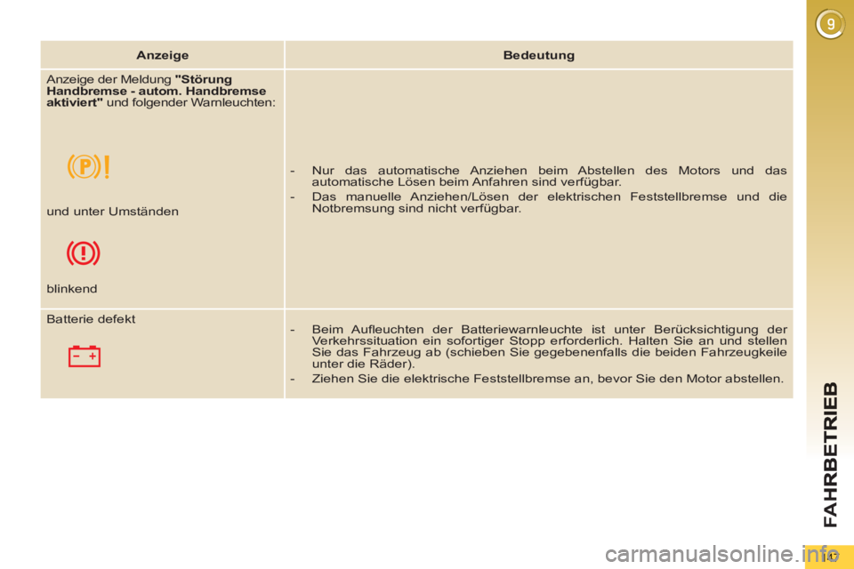 PEUGEOT 5008 2012 Betriebsanleitungen (in German) FA
H
147
Anzeige
Bedeutung
Anzeige der Meldung "Störung
Handbremse - autom. Handbremse
aktiviert"
und folgender Warnleuchten:
- Nur das automatische Anziehen b PEUGEOT 5008 2012 Betriebsanleitungen (in German) FA
H
147
Anzeige
Bedeutung
Anzeige der Meldung "Störung
Handbremse - autom. Handbremse
aktiviert"
und folgender Warnleuchten:
- Nur das automatische Anziehen b