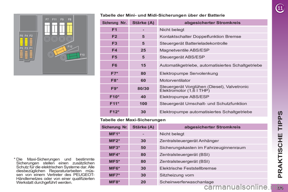 PEUGEOT 5008 2012  Betriebsanleitungen (in German) PRAKTISCHE TIPPS
205
   
Tabelle der Mini- und Midi-Sicherungen über der Batterie 
   
Tabelle der Maxi-Sicherungen 
 
 
Sicherung   
   
Nr.  
   
Stärke   
 
(A)  
   
 
abgesicherter Stromkreis  