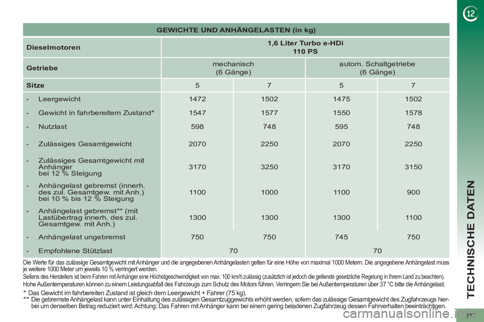PEUGEOT 5008 2012 Betriebsanleitungen (in German) TECHNISCHE DATEN
217
GEWICHTE UND ANHÄNGELASTEN (in kg)
Dieselmotoren
1,6 Liter Turbo e-HDi
110 PS
Getriebe
mechanisch
(6 Gänge)
autom. Schaltgetriebe PEUGEOT 5008 2012 Betriebsanleitungen (in German) TECHNISCHE DATEN
217
GEWICHTE UND ANHÄNGELASTEN (in kg)
Dieselmotoren
1,6 Liter Turbo e-HDi
110 PS
Getriebe
mechanisch
(6 Gänge)
autom. Schaltgetriebe