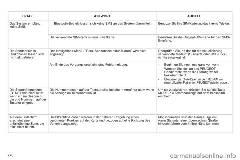 PEUGEOT 5008 2012 Betriebsanleitungen (in German) 270
FRAGEANTWORTABHILFE
Das System empfängt keine SMS.Im Bluetooth-Betrieb lassen sich keine SMS an das System übermitteln.
Benutzen Sie Ihre SIM-Karte und das interne Telefon.
Die verwendete SIM PEUGEOT 5008 2012 Betriebsanleitungen (in German) 270
FRAGEANTWORTABHILFE
Das System empfängt keine SMS.Im Bluetooth-Betrieb lassen sich keine SMS an das System übermitteln.
Benutzen Sie Ihre SIM-Karte und das interne Telefon.
Die verwendete SIM