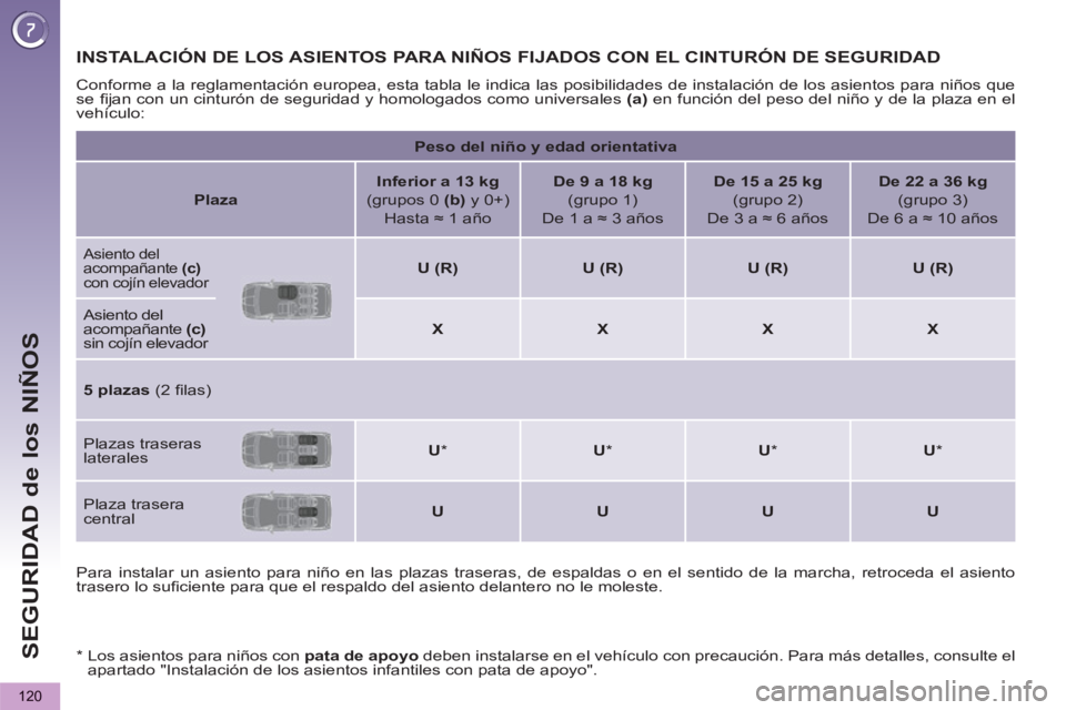 PEUGEOT 5008 2012 Manual del propietario (in Spanish) SEGURIDAD de los NIÑOS
120
INSTALACIÓN DE LOS ASIENTOS PARA NIÑOS FIJADOS CON EL CINTURÓN DE SEGURIDAD
Conforme a la reglamentación europea, esta tabla le indica las posibilidades de instalaci PEUGEOT 5008 2012 Manual del propietario (in Spanish) SEGURIDAD de los NIÑOS
120
INSTALACIÓN DE LOS ASIENTOS PARA NIÑOS FIJADOS CON EL CINTURÓN DE SEGURIDAD
Conforme a la reglamentación europea, esta tabla le indica las posibilidades de instalaci