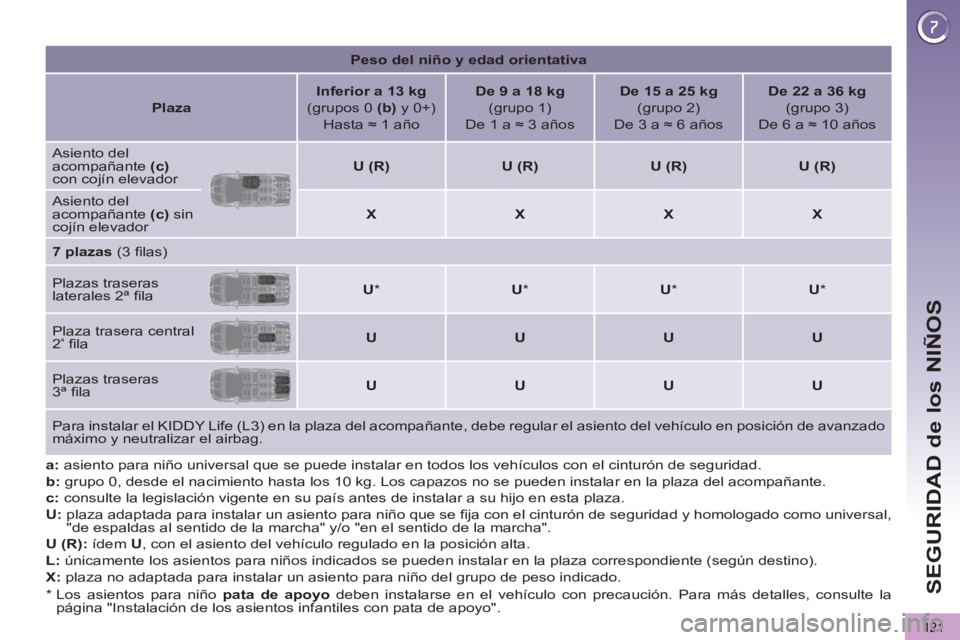 PEUGEOT 5008 2012 Manual del propietario (in Spanish) SEGURIDAD de los NIÑOS
121
a : asiento para niño universal que se puede instalar en todos los vehículos con el cinturón de seguridad.
b
: grupo 0, desde el nacimiento hasta los 10 kg. Lo PEUGEOT 5008 2012 Manual del propietario (in Spanish) SEGURIDAD de los NIÑOS
121
a : asiento para niño universal que se puede instalar en todos los vehículos con el cinturón de seguridad.
b
: grupo 0, desde el nacimiento hasta los 10 kg. Lo