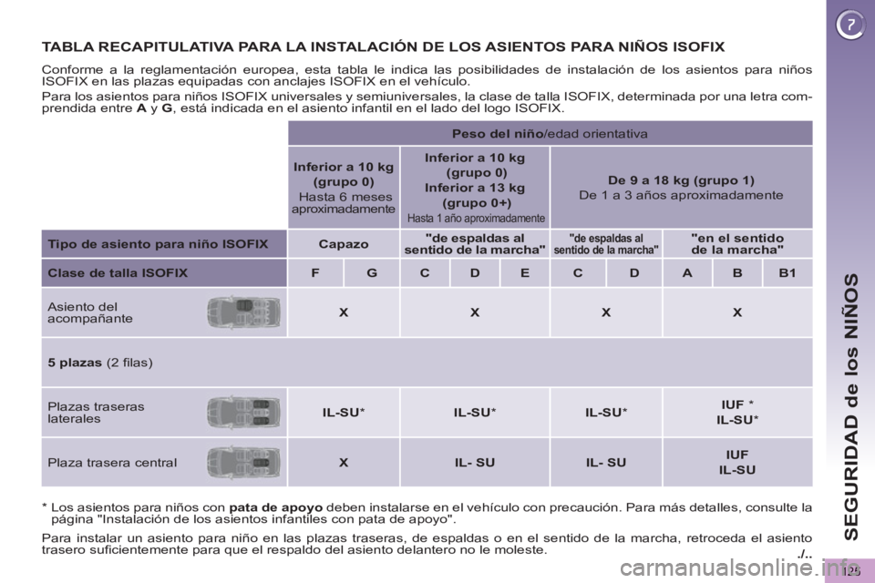 PEUGEOT 5008 2012 Manual del propietario (in Spanish) ./..
SEGURIDAD de los NIÑOS
125
TABLA RECAPITULATIVA PARA LA INSTALACIÓN DE LOS ASIENTOS PARA NIÑOS ISOFIX
Conforme a la reglamentación europea, esta tabla le indica las posibilidades de instal PEUGEOT 5008 2012 Manual del propietario (in Spanish) ./..
SEGURIDAD de los NIÑOS
125
TABLA RECAPITULATIVA PARA LA INSTALACIÓN DE LOS ASIENTOS PARA NIÑOS ISOFIX
Conforme a la reglamentación europea, esta tabla le indica las posibilidades de instal