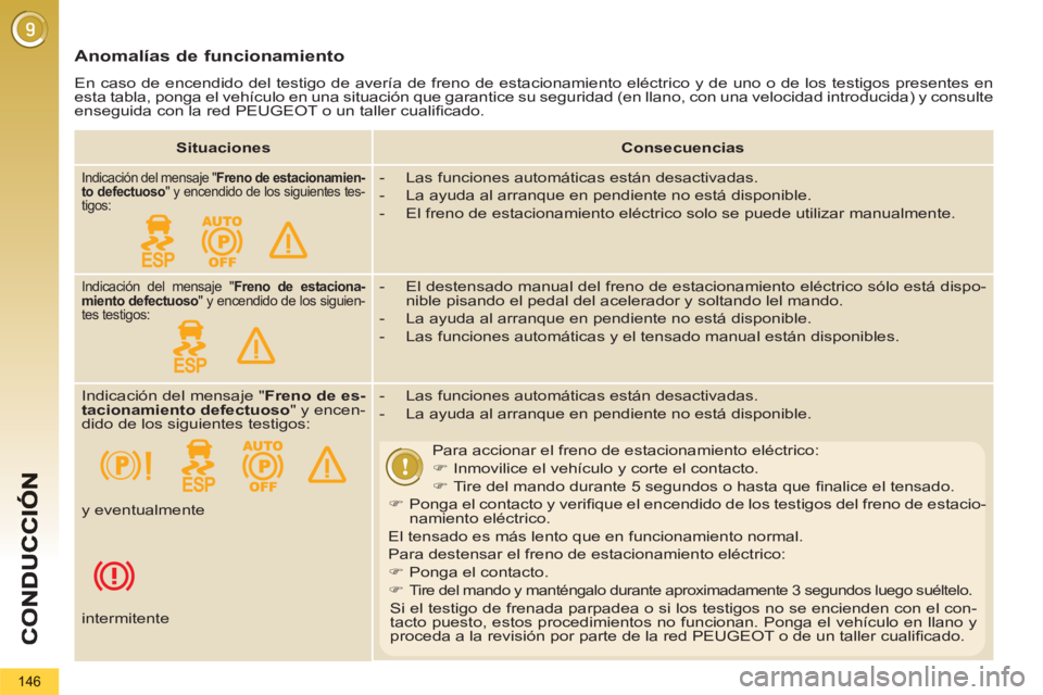 PEUGEOT 5008 2012 Manual del propietario (in Spanish) 146
Anomalías de funcionamiento
En caso de encendido del testigo de avería de freno de estacionamiento eléctrico y de uno o de los testigos presentes en
esta tabla, ponga el vehículo en una PEUGEOT 5008 2012 Manual del propietario (in Spanish) 146
Anomalías de funcionamiento
En caso de encendido del testigo de avería de freno de estacionamiento eléctrico y de uno o de los testigos presentes en
esta tabla, ponga el vehículo en una
