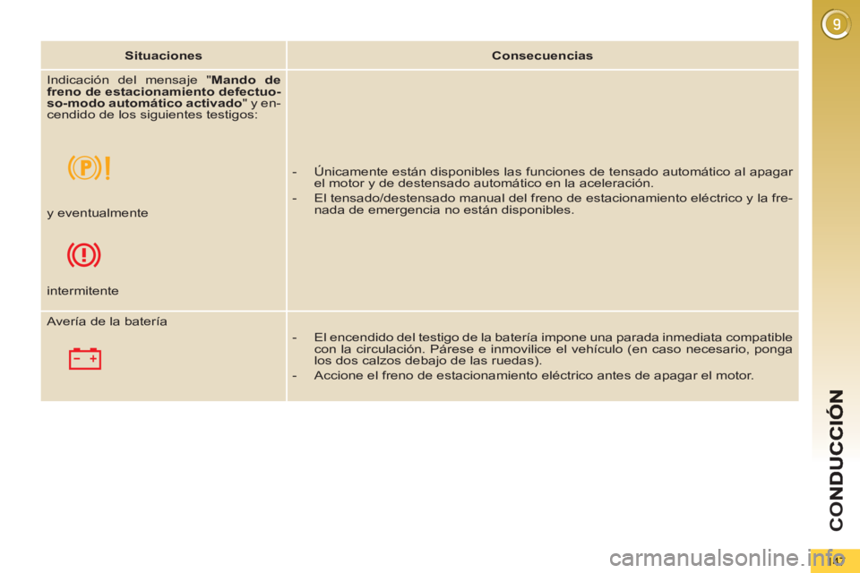 PEUGEOT 5008 2012 Manual del propietario (in Spanish) CO
147
Situaciones
Consecuencias
Indicación del mensaje " Mando de
freno de estacionamiento defectuo-
so-modo automático activado
" y en-
cendido de los siguientes testigos: PEUGEOT 5008 2012 Manual del propietario (in Spanish) CO
147
Situaciones
Consecuencias
Indicación del mensaje " Mando de
freno de estacionamiento defectuo-
so-modo automático activado
" y en-
cendido de los siguientes testigos: