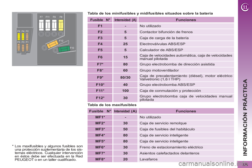 PEUGEOT 5008 2012  Manual del propietario (in Spanish) INFORMACIÓN PRÁCTICA
205
   
Tabla de los minifusibles y midifusibles situados sobre la batería 
   
Tabla de los maxifusibles 
 
 
Fusible   
   N°  
  
 
Intensidad  (A) 
  
 
 
Funciones  
 
  