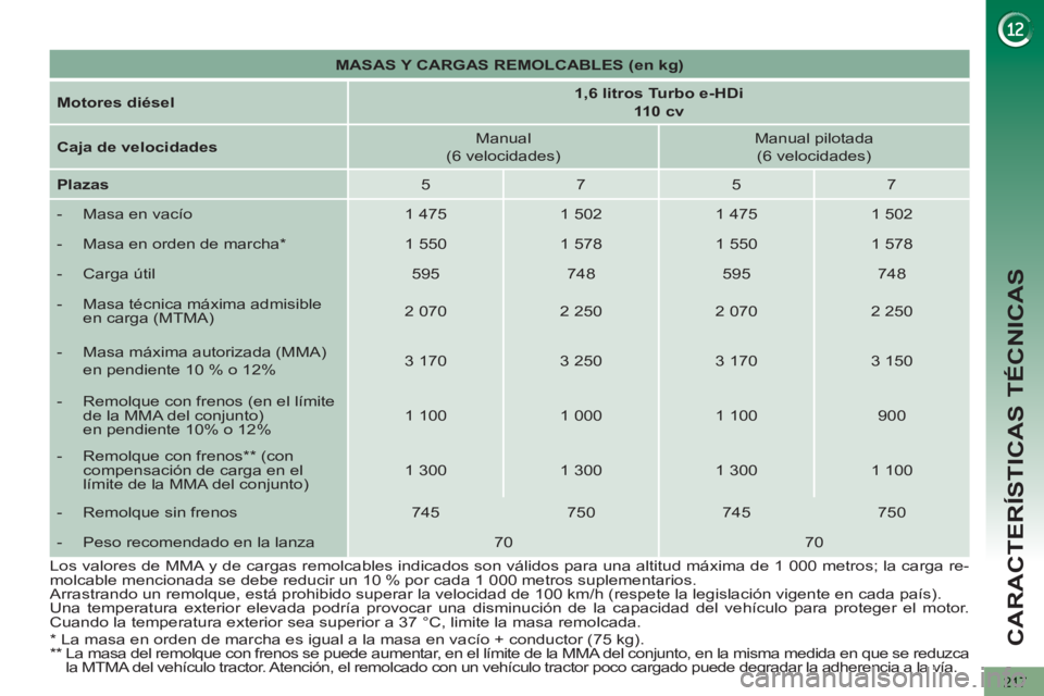 PEUGEOT 5008 2012 Manual del propietario (in Spanish) CARACTERÍSTICAS TÉCNICAS
217
MASAS Y CARGAS REMOLCABLES (en kg)
Motores diésel
1,6 litros Turbo e-HDi
110 cv
Caja de velocidades
Manual
(6 velocidades) PEUGEOT 5008 2012 Manual del propietario (in Spanish) CARACTERÍSTICAS TÉCNICAS
217
MASAS Y CARGAS REMOLCABLES (en kg)
Motores diésel
1,6 litros Turbo e-HDi
110 cv
Caja de velocidades
Manual
(6 velocidades)