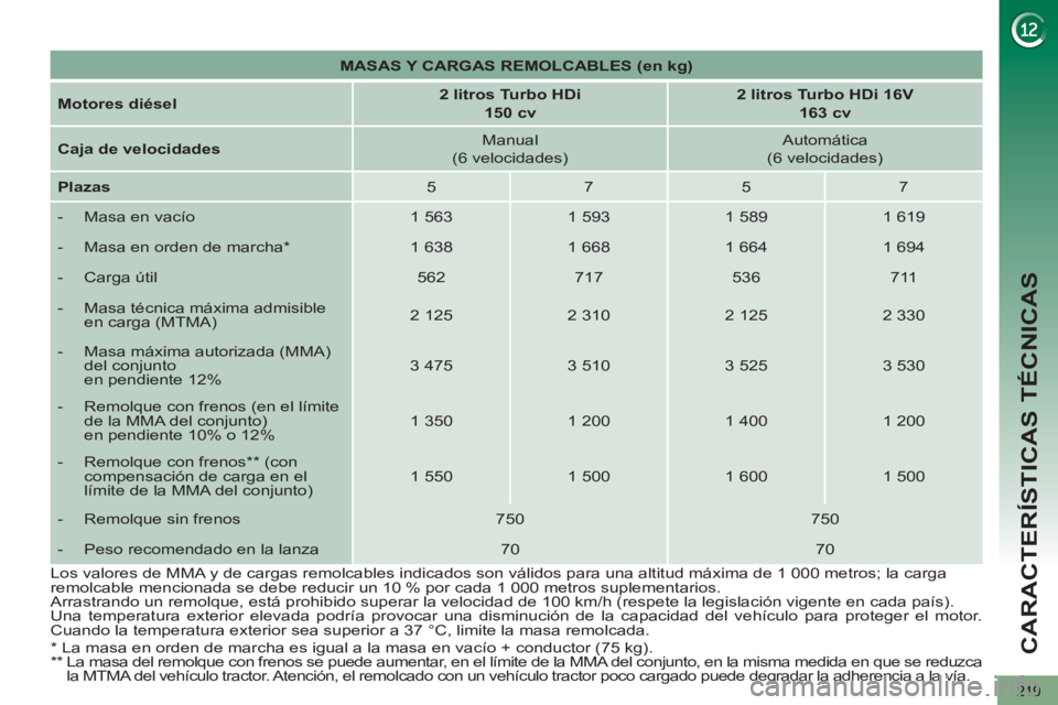 PEUGEOT 5008 2012 Manual del propietario (in Spanish) CARACTERÍSTICAS TÉCNICAS
219
MASAS Y CARGAS REMOLCABLES (en kg)
Motores diésel
2 litros Turbo HDi
150 cv
2 litros Turbo HDi 16V
163 cv
Caja de velocida PEUGEOT 5008 2012 Manual del propietario (in Spanish) CARACTERÍSTICAS TÉCNICAS
219
MASAS Y CARGAS REMOLCABLES (en kg)
Motores diésel
2 litros Turbo HDi
150 cv
2 litros Turbo HDi 16V
163 cv
Caja de velocida