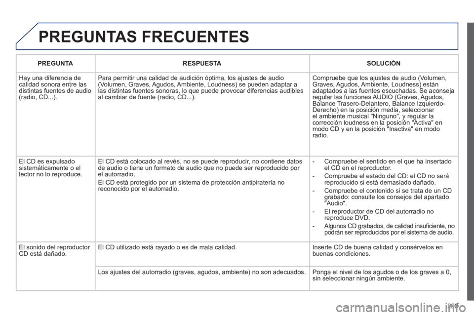 PEUGEOT 5008 2012 Manual del propietario (in Spanish) 299
PREGUNTAS FRECUENTES
PREGUNTARESPUESTASOLUCIÓN
Ha
y una diferencia de calidad sonora entre lasdistintas fuentes de audio(radio, CD...).Para permitir una calidad de audición óptima, los a
j PEUGEOT 5008 2012 Manual del propietario (in Spanish) 299
PREGUNTAS FRECUENTES
PREGUNTARESPUESTASOLUCIÓN
Ha
y una diferencia de calidad sonora entre lasdistintas fuentes de audio(radio, CD...).Para permitir una calidad de audición óptima, los a
j