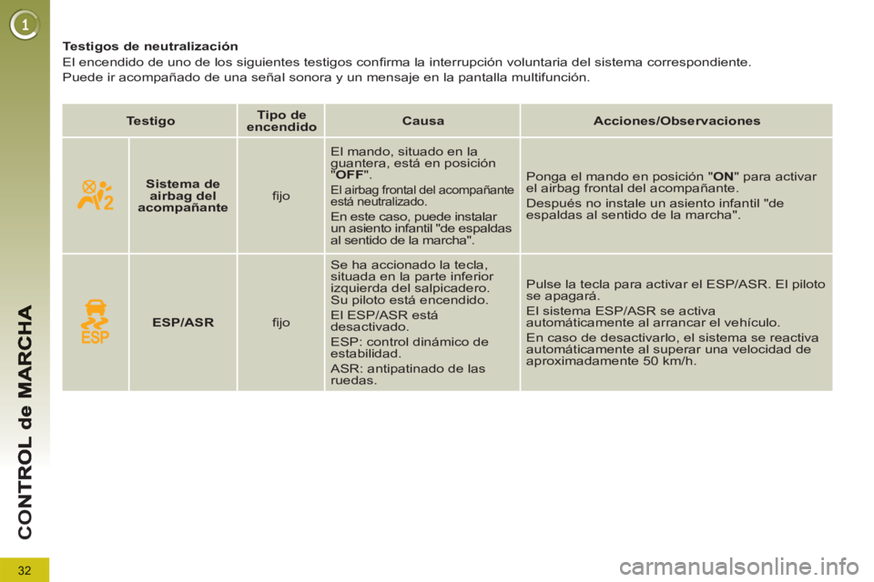PEUGEOT 5008 2012 Manual del propietario (in Spanish) 32
CO
Testigos de neutralización
El encendido de uno de los siguientes testigos confi rma la interrupción voluntaria del sistema correspondiente.
Puede ir acompañado de PEUGEOT 5008 2012 Manual del propietario (in Spanish) 32
CO
Testigos de neutralización
El encendido de uno de los siguientes testigos confi rma la interrupción voluntaria del sistema correspondiente.
Puede ir acompañado de