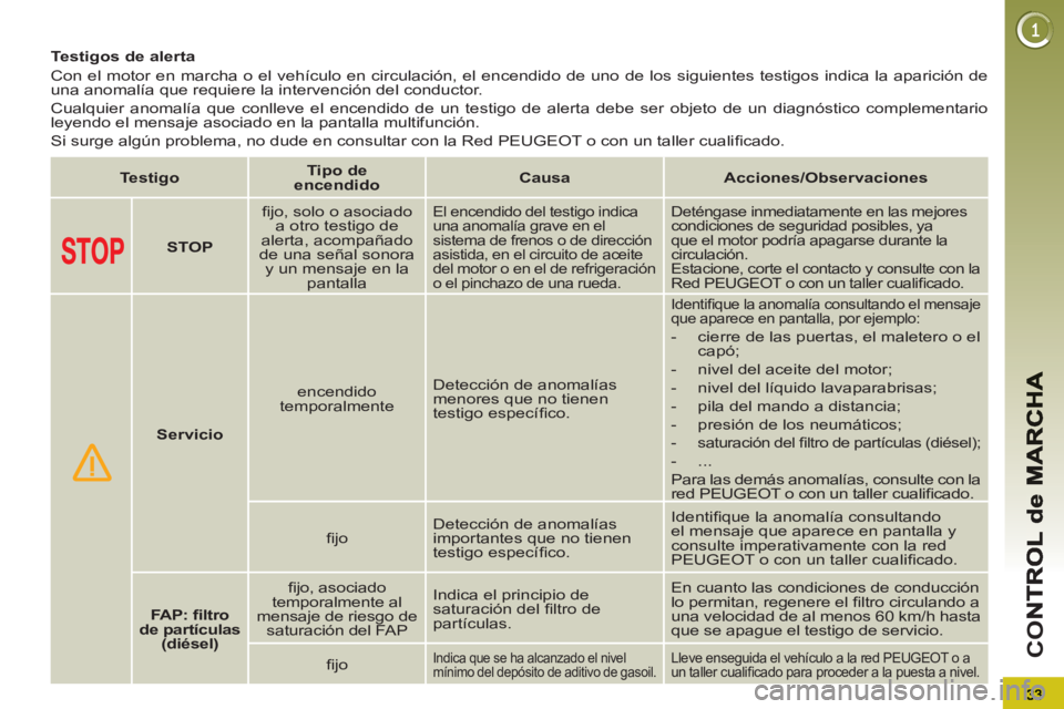 PEUGEOT 5008 2012 Manual del propietario (in Spanish) CO
Testigos de alerta
Con el motor en marcha o el vehículo en circulación, el encendido de uno de los siguientes testigos indica la aparición de
una anomalía que requiere PEUGEOT 5008 2012 Manual del propietario (in Spanish) CO
Testigos de alerta
Con el motor en marcha o el vehículo en circulación, el encendido de uno de los siguientes testigos indica la aparición de
una anomalía que requiere
