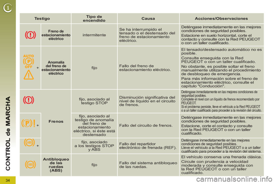 PEUGEOT 5008 2012 Manual del propietario (in Spanish) 34
CO
Freno de
estacionamiento
eléctrico
intermitente Se ha interrumpido el
tensado o el destensado del
freno de estacionamiento
eléctrico. Deténgase inmediatamente en las m PEUGEOT 5008 2012 Manual del propietario (in Spanish) 34
CO
Freno de
estacionamiento
eléctrico
intermitente Se ha interrumpido el
tensado o el destensado del
freno de estacionamiento
eléctrico. Deténgase inmediatamente en las m