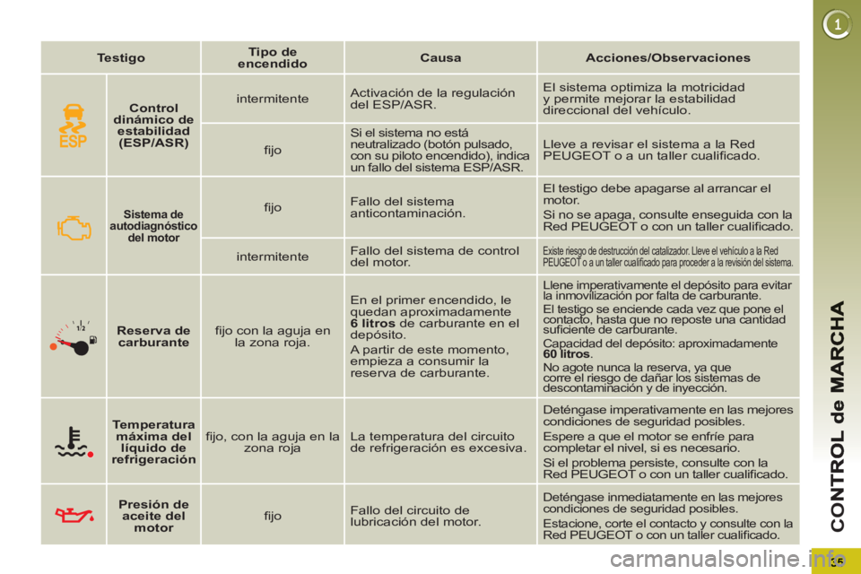 PEUGEOT 5008 2012 Manual del propietario (in Spanish) CO
Testigo
Tipo de
encendido
Causa
Acciones/Observaciones
Sistema de
autodiagnóstico
del motor
fi jo Fallo del sistema
anticontaminación. PEUGEOT 5008 2012 Manual del propietario (in Spanish) CO
Testigo
Tipo de
encendido
Causa
Acciones/Observaciones
Sistema de
autodiagnóstico
del motor
fi jo Fallo del sistema
anticontaminación.