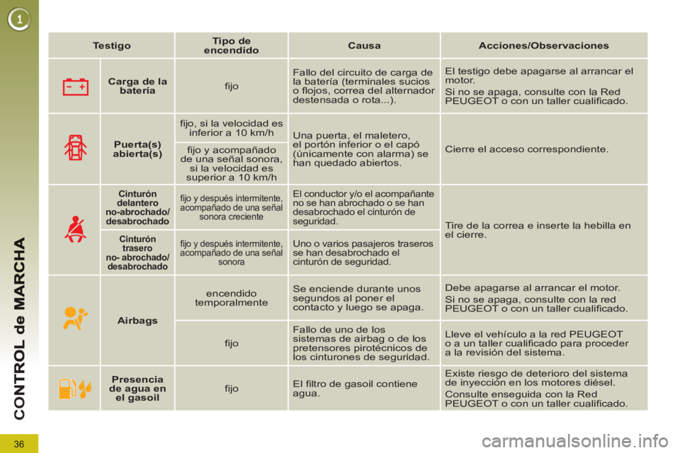 PEUGEOT 5008 2012 Manual del propietario (in Spanish) 36
CO
Carga de la
batería
fi jo Fallo del circuito de carga de
la batería (terminales sucios
o fl ojos, correa del alternador
destensada o rota...). El testigo debe apagarse PEUGEOT 5008 2012 Manual del propietario (in Spanish) 36
CO
Carga de la
batería
fi jo Fallo del circuito de carga de
la batería (terminales sucios
o fl ojos, correa del alternador
destensada o rota...). El testigo debe apagarse