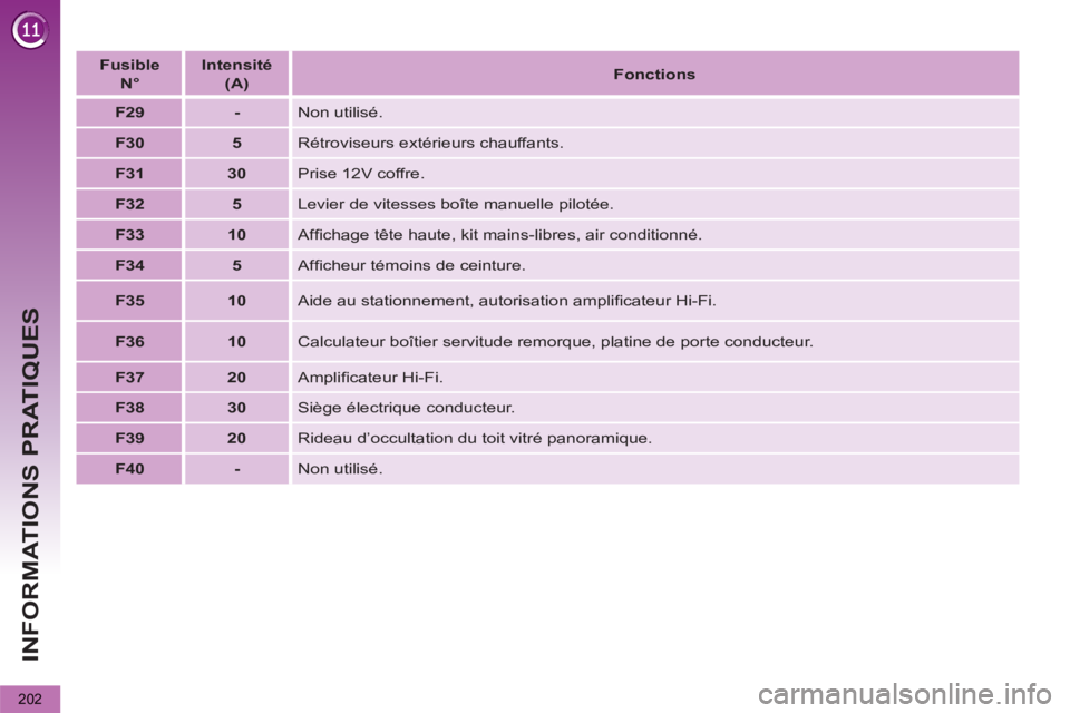 PEUGEOT 5008 2012  Manuel du propriétaire (in French) INFORMATIONS PRATIQUES
202
   
 
Fusible   
N° 
 
    
 
Intensité   
(A) 
 
    
 
Fonctions 
 
 
   
 
F29 
 
   
 
- 
 
  Non utilisé. 
   
 
F30 
 
   
 
5 
 
  Rétroviseurs extérieurs chauff