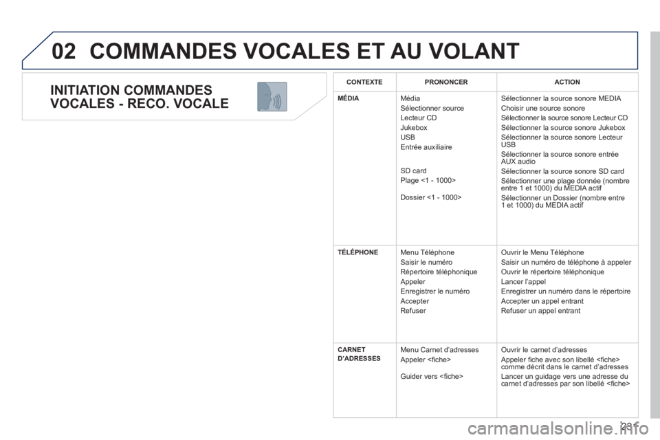 PEUGEOT 5008 2012 Manuel du propriétaire (in French) 231
02
INITIATION COMMANDES
VOCALES - RECO. VOCALE
COMMANDES VOCALES ET AU VOLANT
CONTEXTEPRONONCERACTION
MÉDIA Média
Sélectionner source
Lecteur CD
Jukebox
USB
Entr
ée auxiliaire PEUGEOT 5008 2012 Manuel du propriétaire (in French) 231
02
INITIATION COMMANDES
VOCALES - RECO. VOCALE
COMMANDES VOCALES ET AU VOLANT
CONTEXTEPRONONCERACTION
MÉDIA Média
Sélectionner source
Lecteur CD
Jukebox
USB
Entr
ée auxiliaire