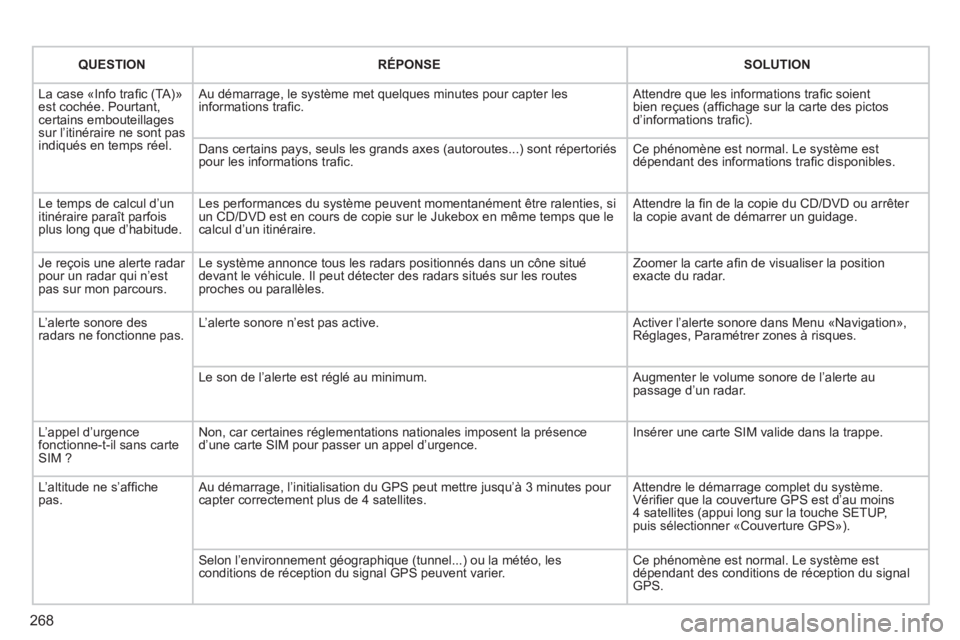 PEUGEOT 5008 2012 Manuel du propriétaire (in French) 268
QUESTIONRÉPONSESOLUTION
La case «Info trafi c (TA)ª est cochÈe. Pourtant,certains embouteillages sur líitinÈraire ne sont pas indiquÈs en temps rÈel.
Au dÈmarrage, le systËme met q PEUGEOT 5008 2012 Manuel du propriétaire (in French) 268
QUESTIONRÉPONSESOLUTION
La case «Info trafi c (TA)ª est cochÈe. Pourtant,certains embouteillages sur líitinÈraire ne sont pas indiquÈs en temps rÈel.
Au dÈmarrage, le systËme met q