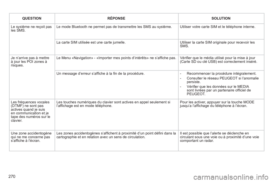 PEUGEOT 5008 2012 Manuel du propriétaire (in French) 270
QUESTIONRÉPONSESOLUTION
Le système ne reçoit pas les SMS. Le mode Bluetooth ne permet pas de transmettre les SMS au système.
Utiliser votre carte SIM et le téléphone interne.
La carte SI PEUGEOT 5008 2012 Manuel du propriétaire (in French) 270
QUESTIONRÉPONSESOLUTION
Le système ne reçoit pas les SMS. Le mode Bluetooth ne permet pas de transmettre les SMS au système.
Utiliser votre carte SIM et le téléphone interne.
La carte SI