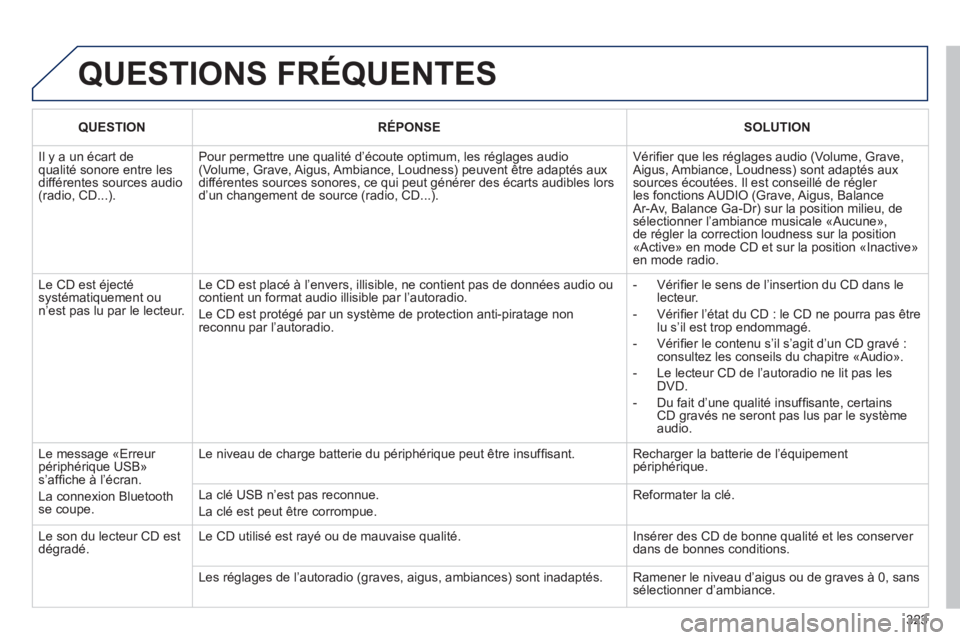PEUGEOT 5008 2012 Manuel du propriétaire (in French) 323
QUESTIONS FRÉQUENTES
QUESTIONRÉPONSESOLUTION
Il y a un écart de qualité sonore entre les différentes sources audio (radio, CD...).
Pour permettre une qualité d’écoute optimum, les ré PEUGEOT 5008 2012 Manuel du propriétaire (in French) 323
QUESTIONS FRÉQUENTES
QUESTIONRÉPONSESOLUTION
Il y a un écart de qualité sonore entre les différentes sources audio (radio, CD...).
Pour permettre une qualité d’écoute optimum, les ré