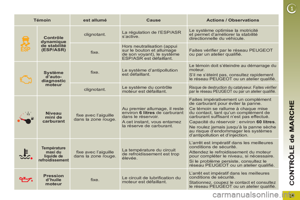 PEUGEOT 5008 2012  Manuel du propriétaire (in French) CO
   
 
Témoin 
 
   
 
est allumé 
 
   
 
Cause 
 
   
 
Actions / Observations 
 
 
   
 
Système 
d’auto-
diagnostic 
moteur 
 
    
ﬁ xe.    Le système d’antipollution 
est défaillant
