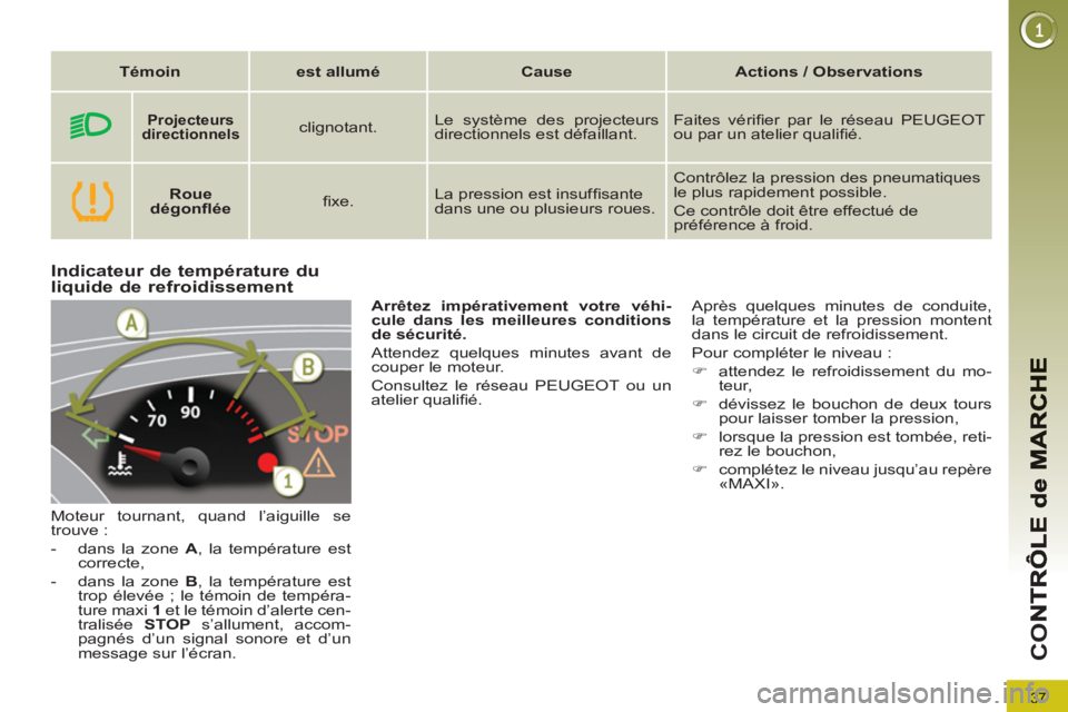 PEUGEOT 5008 2012  Manuel du propriétaire (in French) 37
CO
Indicateur de température du liquide de refroidissement
  Moteur tournant, quand l’aiguille se 
trouve : 
   
 
-   dans la zone  A 
, la température est 
correcte, 
   
-   dans la zone  B 