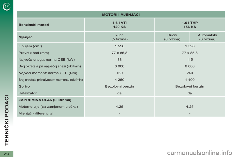 PEUGEOT 5008 2012  Upute Za Rukovanje (in Croatian) TEHNIČKI PODACI
214
 
 
 
MOTORI I MJENJAČI 
 
 
   
Benzinski motori 
    
 
1,6 l VTi 
   
  120 KS 
 
    
 
1,6 l THP  
156 KS 
 
 
   
Mjenjač 
    
Ručni  
(5 brzina)     
Ručni  
(6 brzina