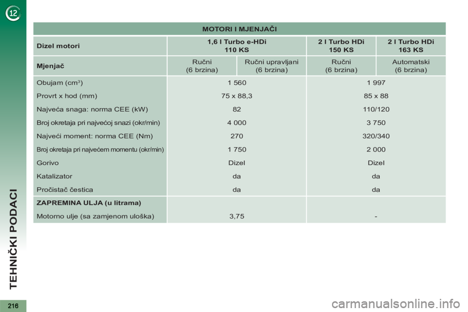 PEUGEOT 5008 2012  Upute Za Rukovanje (in Croatian) TEHNIČKI PODACI
 
 
 
MOTORI I MJENJAČI 
 
 
   
Dizel motori 
    
 
1,6 l Turbo e-HDi 
   
  110 KS 
 
    
 
2 l Turbo HDi  
150 KS 
 
    
 
2 l Turbo HDi  
163 KS 
 
 
   
Mjenjač 
    
Ručni