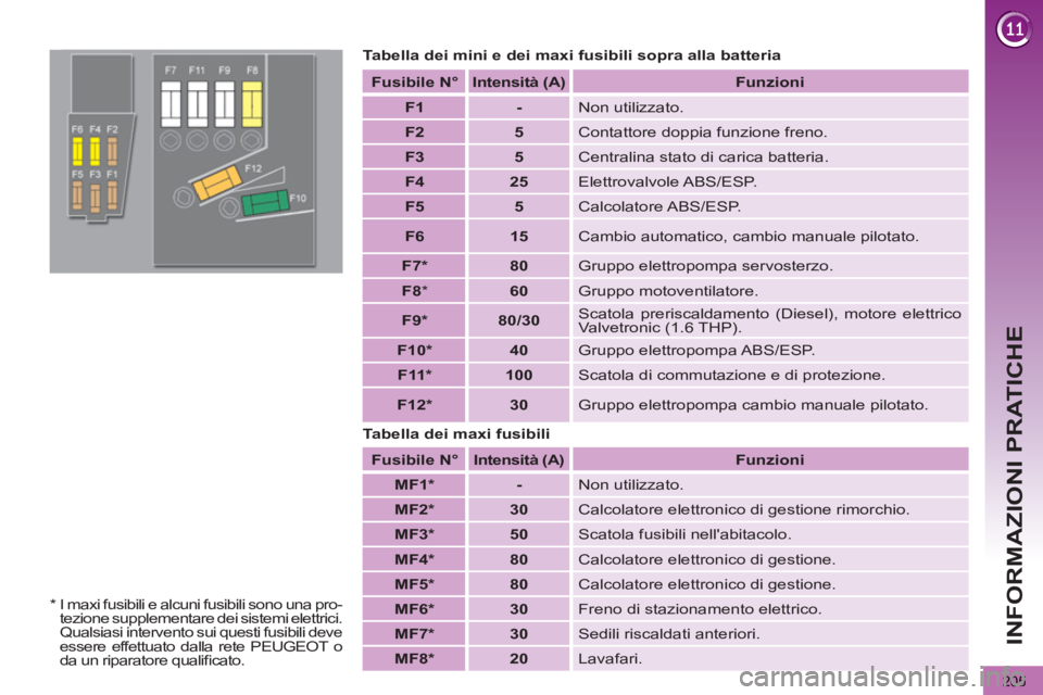 PEUGEOT 5008 2012  Manuale duso (in Italian) INFORMAZIONI PRATICHE
205
   
Tabella dei mini e dei maxi fusibili sopra alla batteria 
   
Tabella dei maxi fusibili    
Fusibile  
  N°  
   
Intensità  
  (A)  
   
 
Funzioni  
 
   
 
F1 
 
  
