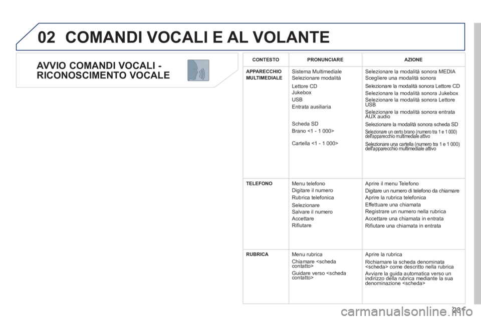 PEUGEOT 5008 2012  Manuale duso (in Italian) 231
02
   
AVVIO COMANDI VOCALI - 
RICONOSCIMENTO VOCALE 
  COMANDI VOCALI E AL VOLANTE 
CONTESTO PRONUNCIARE AZIONE
APPARECCHIOMULTIMEDIALE 
Sistema Multimediale
 Selezionare modalità
  L
ettore CD 