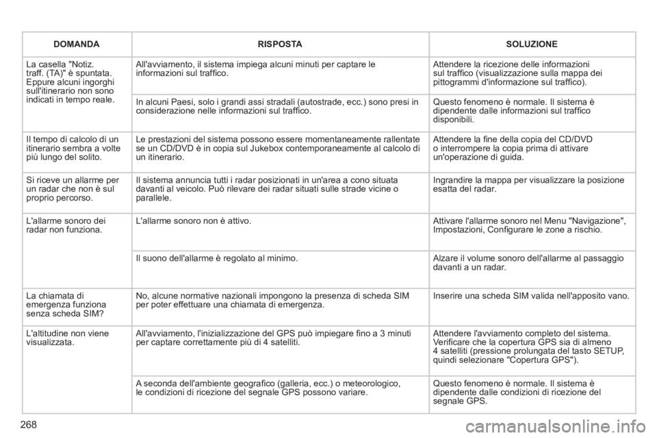 PEUGEOT 5008 2012  Manuale duso (in Italian) 268
DOMANDARISPOSTASOLUZIONE
  La casella "Notiz.traff. (TA)" è spuntata.Eppure alcuni ingorghi sullitinerario non sonoindicati in tempo reale. 
 
Allavviamento, il sistema impiega alcuni minuti pe