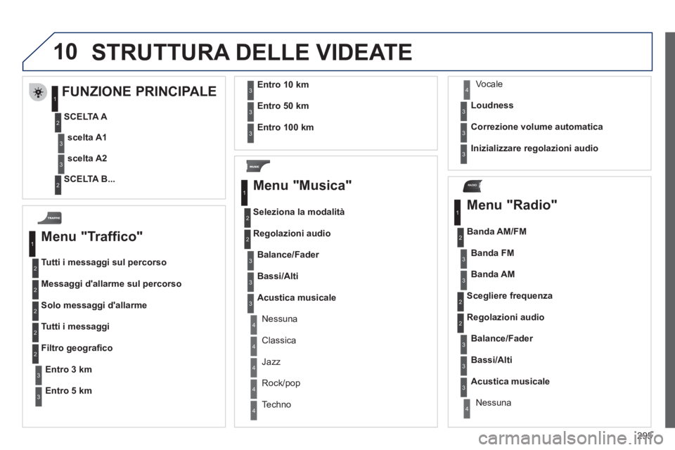 PEUGEOT 5008 2012 Manuale duso (in Italian) 295
10
RADIO
STRUTTURA DELLE VIDEATE
Menu "Traffico"
Tutti i messaggi sul percorso
Messa
ggi dallarme sul percorso
Solo messa
ggi dallarme
Tutti i messaggi
Entro3 km
Filtro geografi co
Entr PEUGEOT 5008 2012 Manuale duso (in Italian) 295
10
RADIO
STRUTTURA DELLE VIDEATE
Menu "Traffico"
Tutti i messaggi sul percorso
Messa
ggi dallarme sul percorso
Solo messa
ggi dallarme
Tutti i messaggi
Entro3 km
Filtro geografi co
Entr