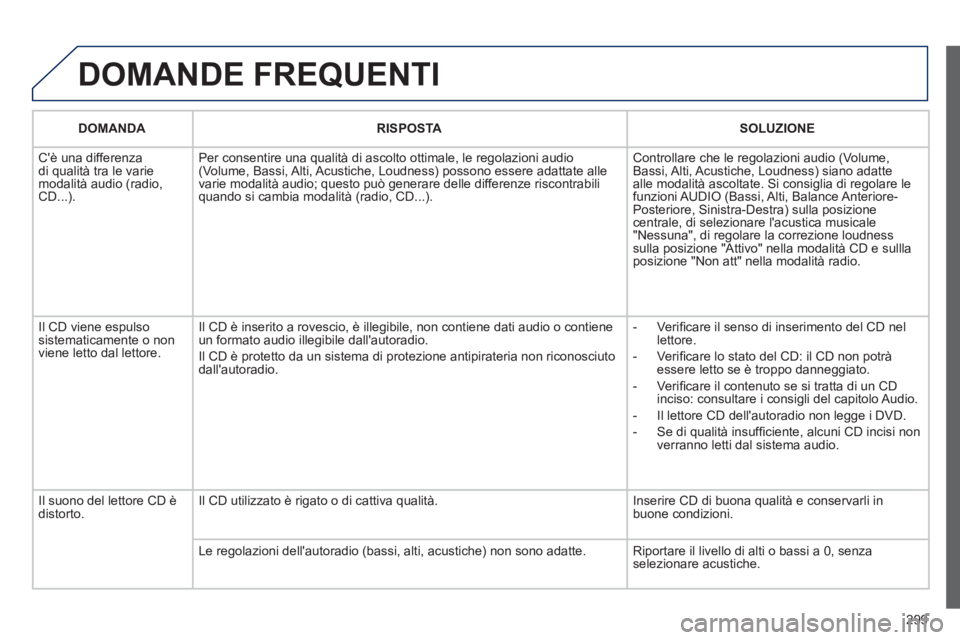 PEUGEOT 5008 2012 Manuale duso (in Italian) 299
DOMANDE FREQUENTI
DOMANDA RISPOSTASOLUZIONE
Cè una differenza
di qualità tra le varie
modalità audio (radio,CD...). Per consentire una qualità di ascolto ottimale, le re
golazioni audio PEUGEOT 5008 2012 Manuale duso (in Italian) 299
DOMANDE FREQUENTI
DOMANDA RISPOSTASOLUZIONE
Cè una differenza
di qualità tra le varie
modalità audio (radio,CD...). Per consentire una qualità di ascolto ottimale, le re
golazioni audio