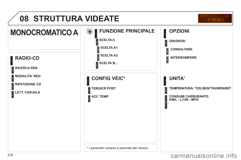 PEUGEOT 5008 2012 Manuale duso (in Italian) 318
08 STRUTTURA VIDEATE
RADIO-CD
FUNZIONE PRINCIPALE
*
I parametri variano a seconda del veicolo.
SCELTA
A
SCELTA B...
MONOCROMATICO A
SCELTA A1
SCELTA A2
MODALITA PEUGEOT 5008 2012 Manuale duso (in Italian) 318
08 STRUTTURA VIDEATE
RADIO-CD
FUNZIONE PRINCIPALE
*
I parametri variano a seconda del veicolo.
SCELTA
A
SCELTA B...
MONOCROMATICO A
SCELTA A1
SCELTA A2
MODALITA