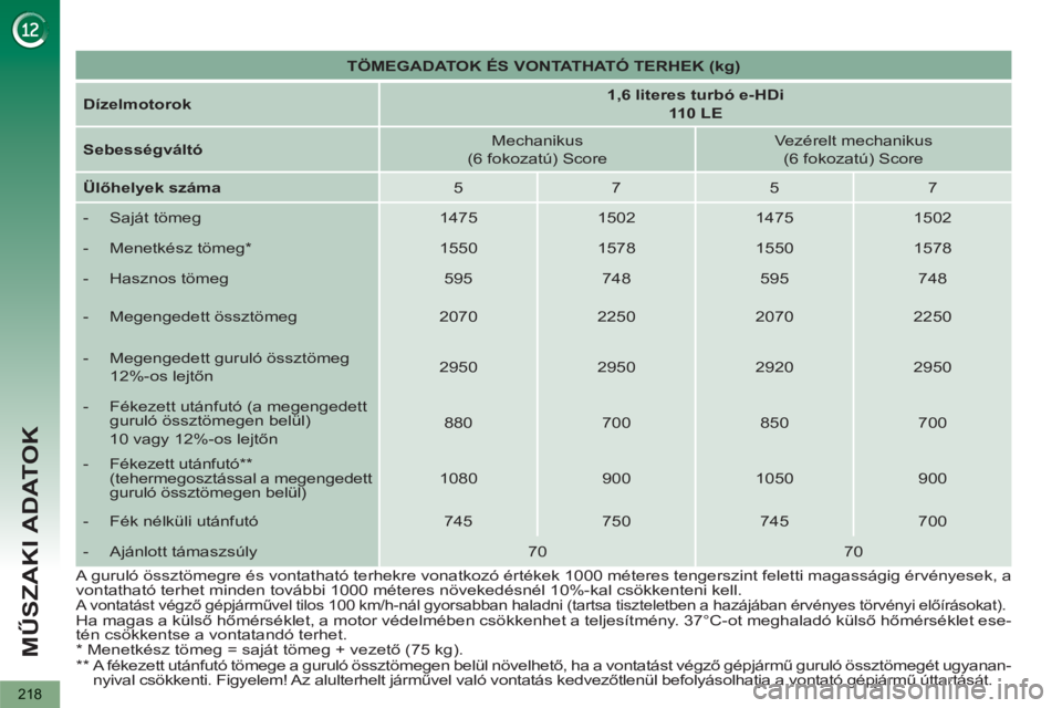 PEUGEOT 5008 2012 Kezelési útmutató (in Hungarian) MŰSZAKI ADATOK
218
TÖMEGADATOK ÉS VONTATHATÓ TERHEK (kg)
Dízelmotorok
1,6 literes turbó e-HDi
110 LE
Sebességváltó
Mechanikus
(6 fokozatú) Score PEUGEOT 5008 2012 Kezelési útmutató (in Hungarian) MŰSZAKI ADATOK
218
TÖMEGADATOK ÉS VONTATHATÓ TERHEK (kg)
Dízelmotorok
1,6 literes turbó e-HDi
110 LE
Sebességváltó
Mechanikus
(6 fokozatú) Score