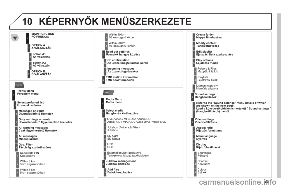 PEUGEOT 5008 2012 Kezelési útmutató (in Hungarian) 261
10
MEDIA
TRAFFIC
K PEUGEOT 5008 2012 Kezelési útmutató (in Hungarian) 261
10
MEDIA
TRAFFIC
K