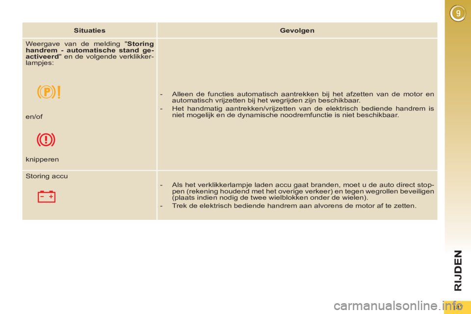 PEUGEOT 5008 2012 Instructieboekje (in Dutch) RIJ
147
Situaties
Gevolgen
Weergave van de melding " Storing
handrem - automatische stand ge-
activeerd
" en de volgende verklikker-
lampjes:
- Alleen de functies PEUGEOT 5008 2012 Instructieboekje (in Dutch) RIJ
147
Situaties
Gevolgen
Weergave van de melding " Storing
handrem - automatische stand ge-
activeerd
" en de volgende verklikker-
lampjes:
- Alleen de functies