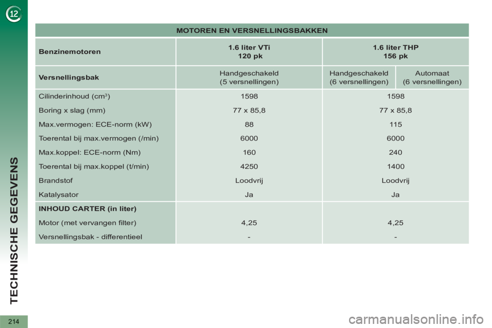 PEUGEOT 5008 2012 Instructieboekje (in Dutch) TECHNISCHE GEGEVENS
214
MOTOREN EN VERSNELLINGSBAKKEN
Benzinemotoren
1.6 liter VTi
120 pk
1.6 liter THP
156 pk
Versnellingsbak
Handgeschakeld PEUGEOT 5008 2012 Instructieboekje (in Dutch) TECHNISCHE GEGEVENS
214
MOTOREN EN VERSNELLINGSBAKKEN
Benzinemotoren
1.6 liter VTi
120 pk
1.6 liter THP
156 pk
Versnellingsbak
Handgeschakeld